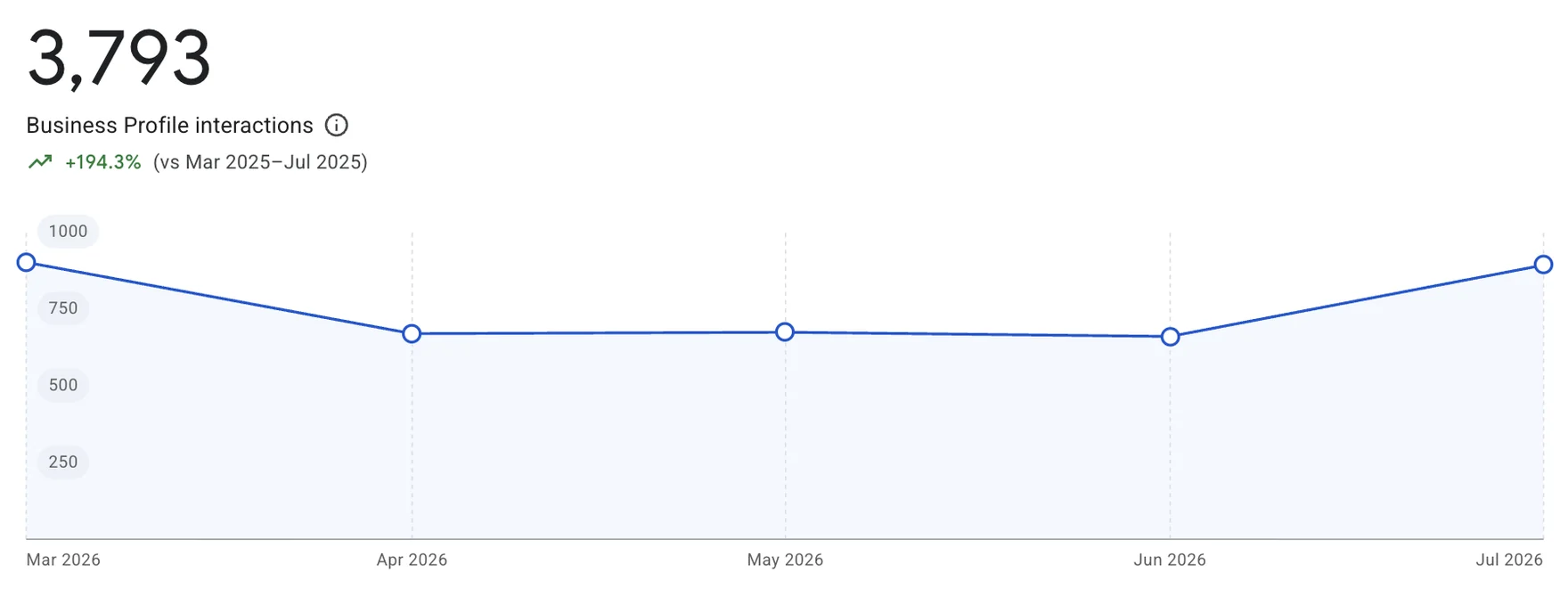 Google Business Profile interactions for Chesterfield Township, up 194.3% year over year