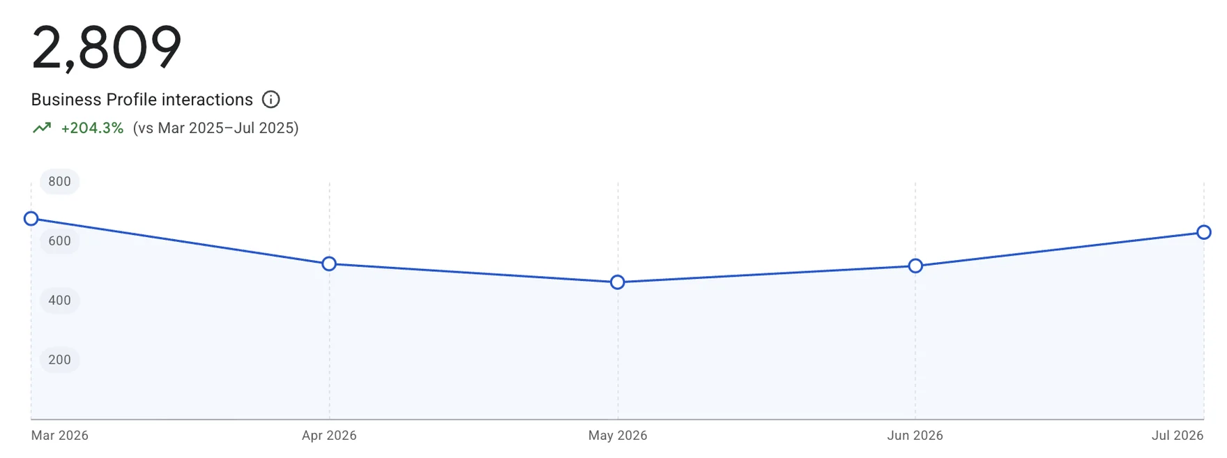 Google Business Profile interactions for Royal Oak, up 204.3% year over year
