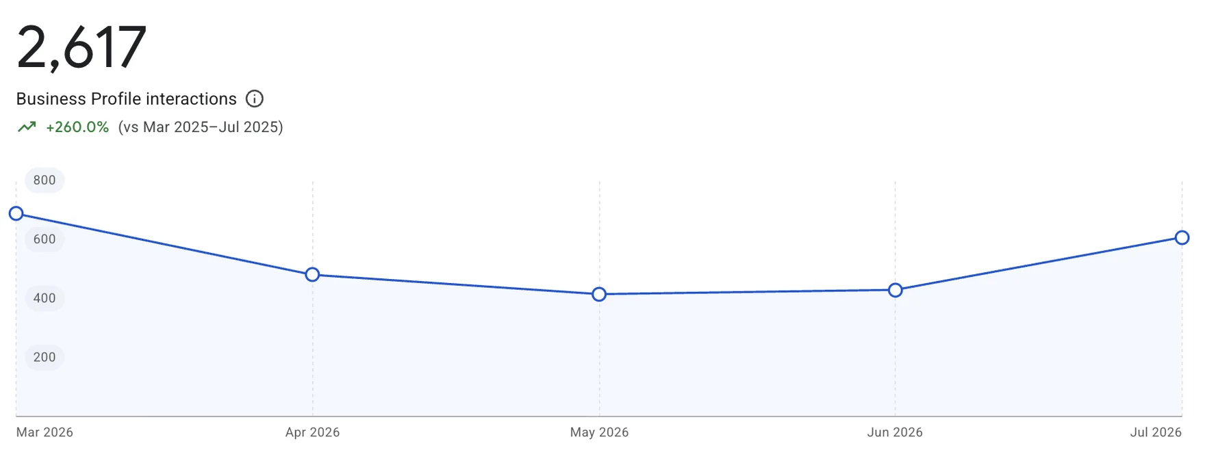 Google Business Profile interactions for St. Clair Shores, up 260.0% year over year