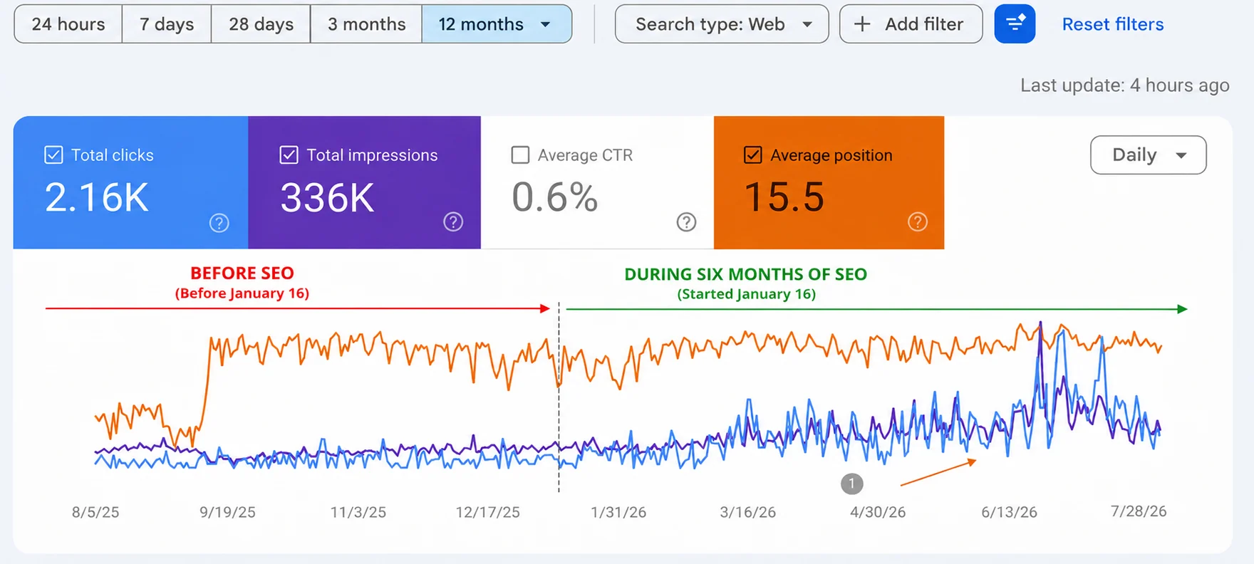 Google Search Console 12-month graph marking the start of SEO work in January