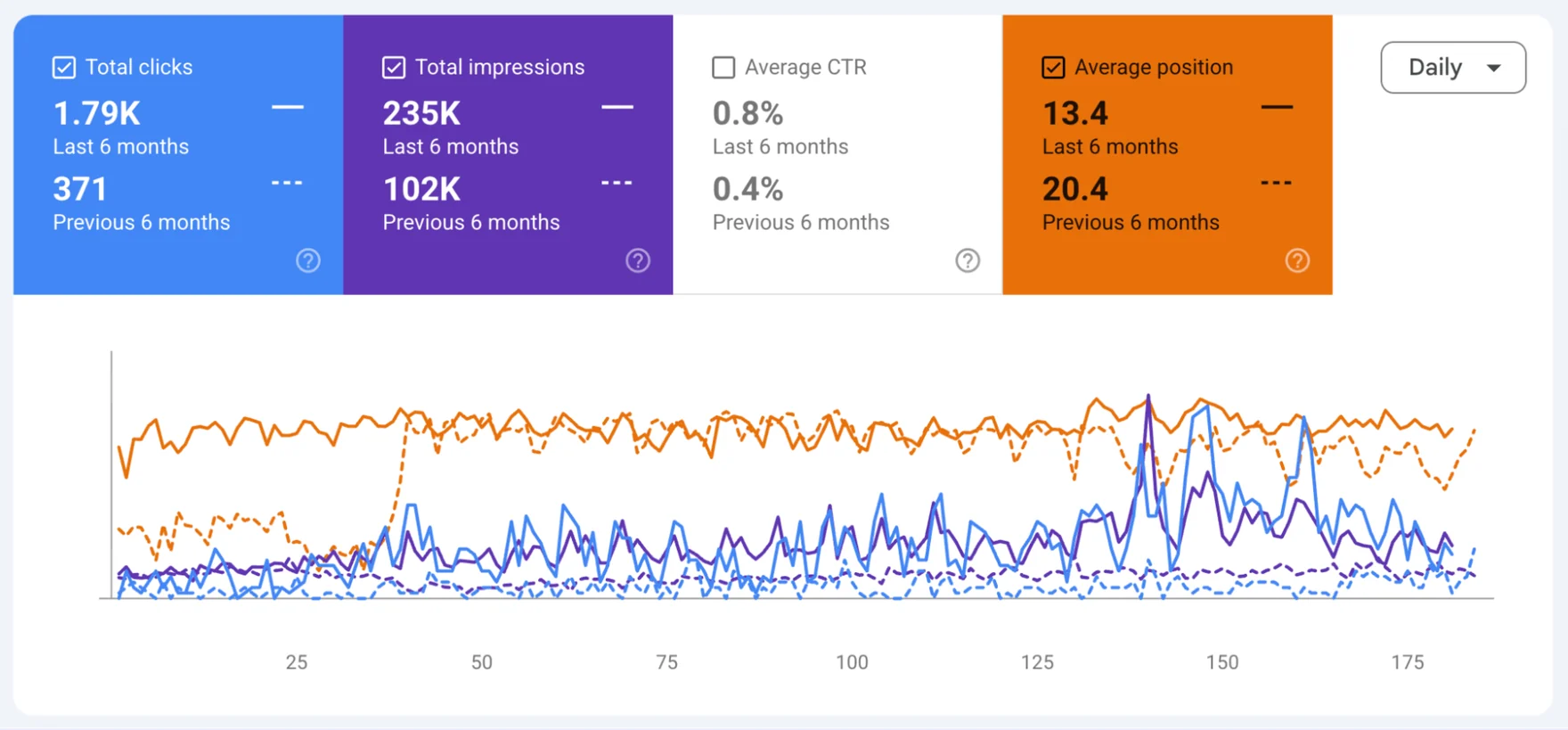 Search Console comparison: last 6 months vs. previous 6 months of clicks, impressions and position