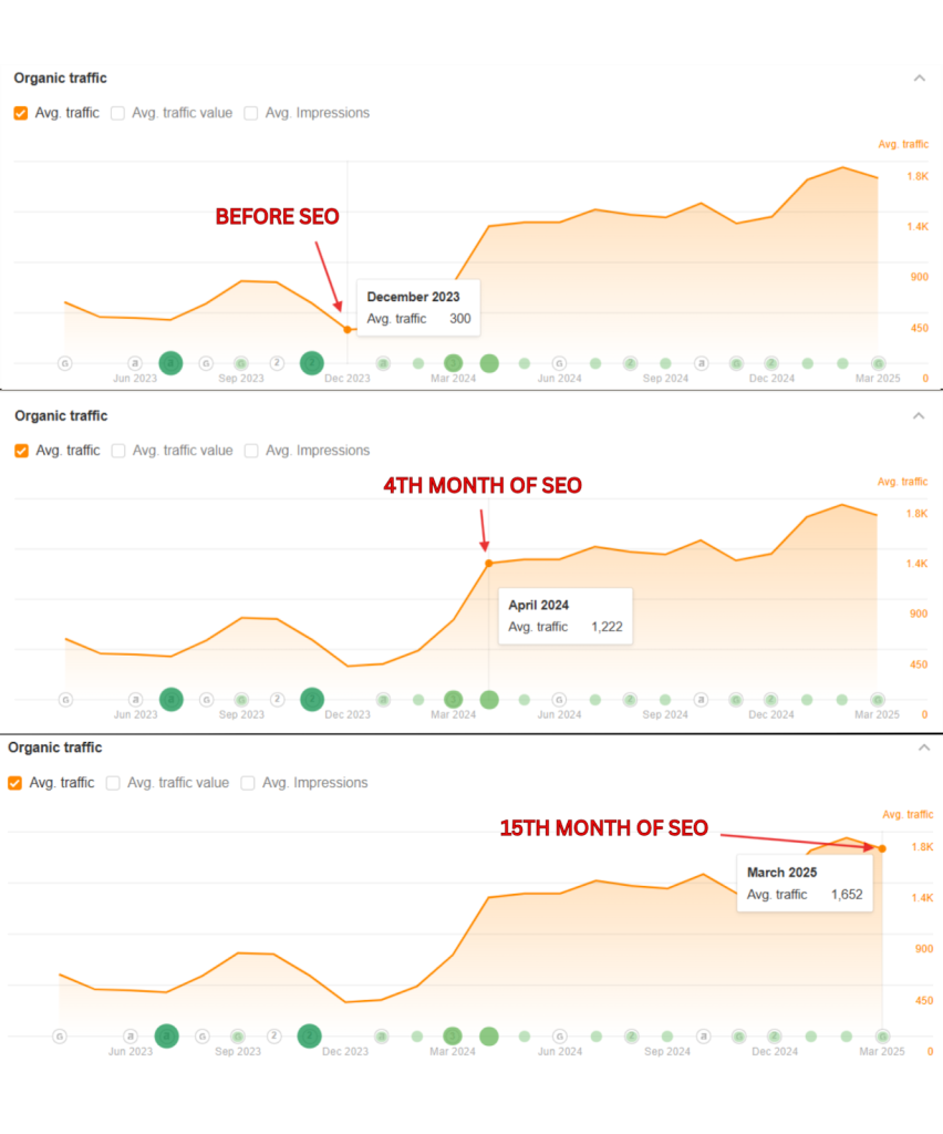 Ahrefs organic traffic progression: 300 (Dec 2023) to 1,222 (Apr 2024) to 1,652 (Mar 2025)