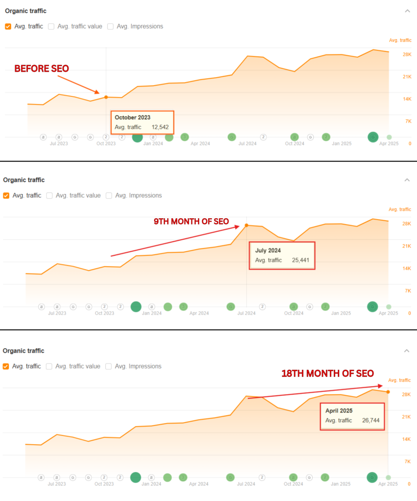 Ahrefs organic traffic over 18 months: 12,542 to 26,744