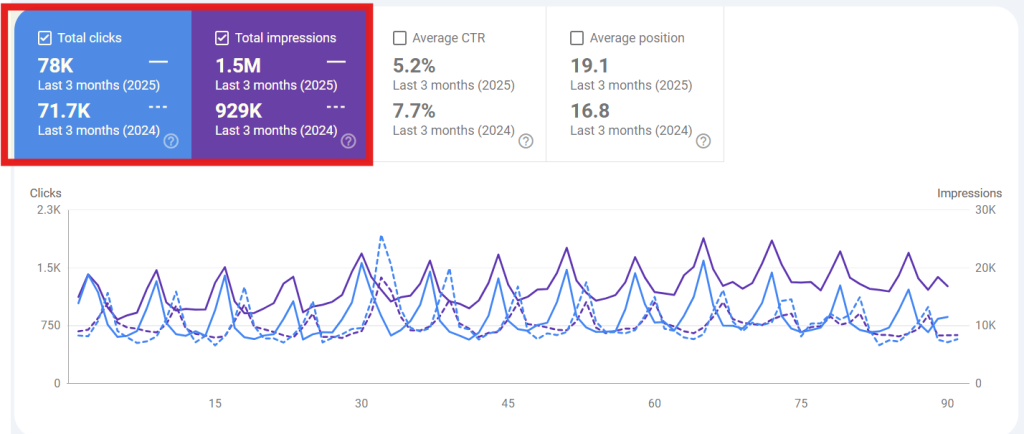 Search Console YoY: clicks 78K vs 71.7K, impressions 1.5M vs 929K