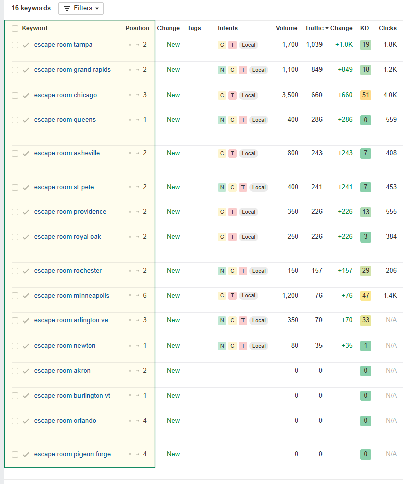 Ahrefs keyword rankings table: 16 escape-room city terms in top positions