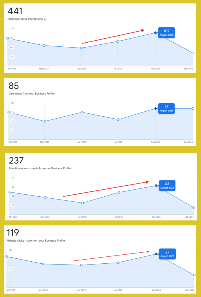 Plumbing Company A Google Business Profile stats — interactions, calls, directions, website clicks