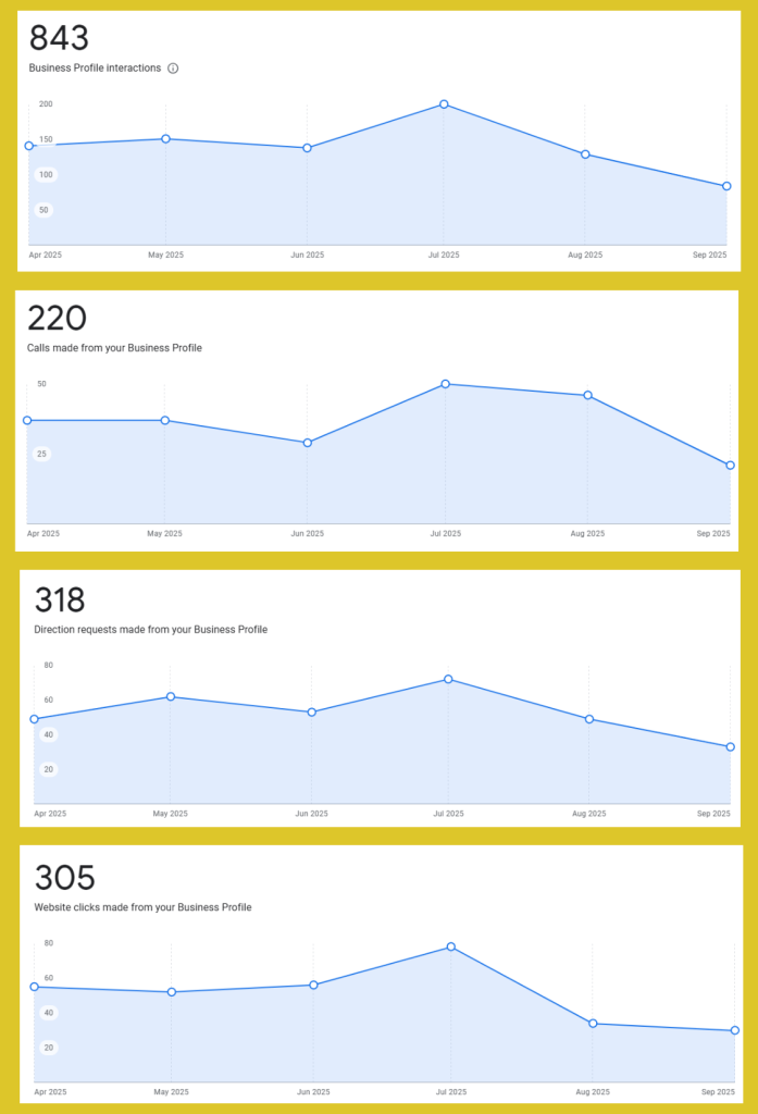 Plumbing Company B Google Business Profile stats — interactions, calls, directions, website clicks