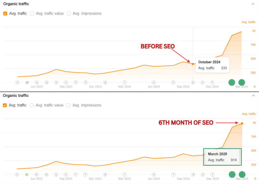 Ahrefs organic traffic chart: 333 in Oct 2024 to 914 by Mar 2025