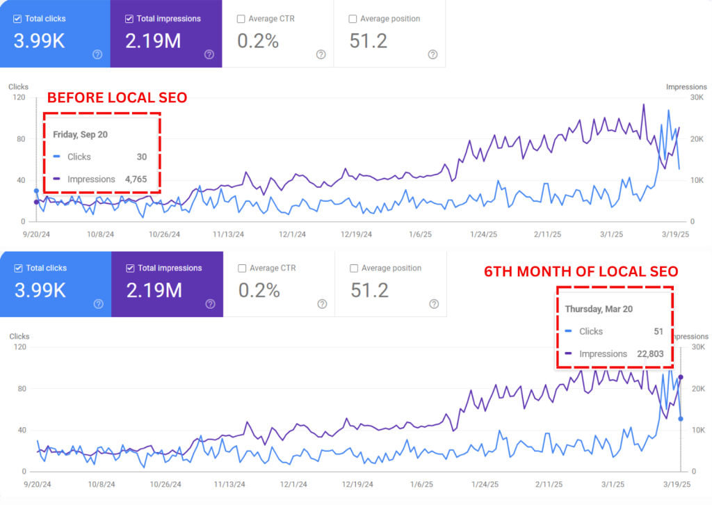 Google Search Console: clicks and impressions before vs. 6th month of SEO